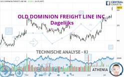 OLD DOMINION FREIGHT LINE INC. - Dagelijks