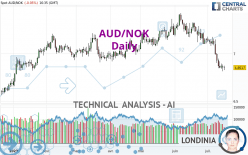 AUD/NOK - Daily