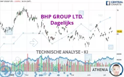 BHP GROUP LTD. - Dagelijks