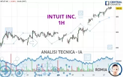 INTUIT INC. - 1 uur