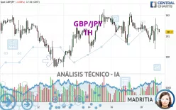 GBP/JPY - 1H