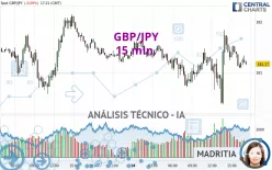 GBP/JPY - 15 min.