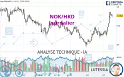 NOK/HKD - Journalier