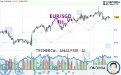 EUR/SGD - 1H