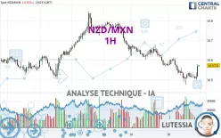 NZD/MXN - 1H