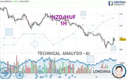 NZD/HUF - 1H