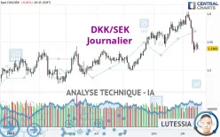 DKK/SEK - Journalier