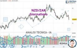 NZD/ZAR - Daily