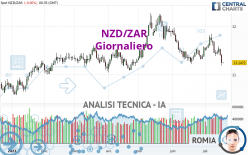 NZD/ZAR - Giornaliero