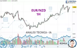 EUR/NZD - 1H