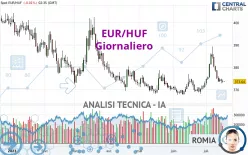 EUR/HUF - Giornaliero