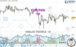 EUR/DKK - 1H