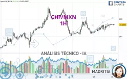 CHF/MXN - 1H