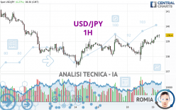 USD/JPY - 1H