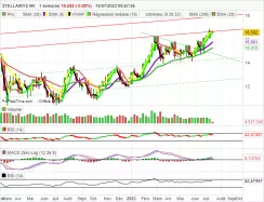 STELLANTIS NV - Semanal