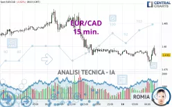 EUR/CAD - 15 min.