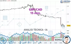 GBP/CAD - 15 min.