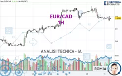 EUR/CAD - 1H