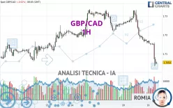 GBP/CAD - 1H