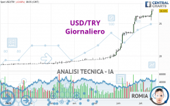 USD/TRY - Giornaliero