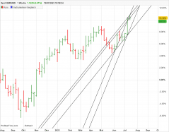 EUR/USD - Wöchentlich