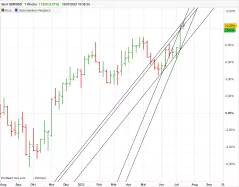 EUR/USD - Wöchentlich