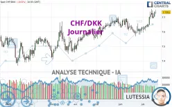 CHF/DKK - Journalier