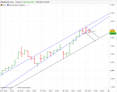 NASDAQ100 INDEX - 1 Std.