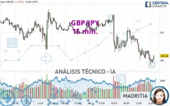 GBP/JPY - 15 min.