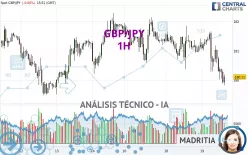 GBP/JPY - 1H