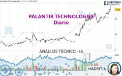 PALANTIR TECHNOLOGIES - Giornaliero