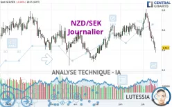 NZD/SEK - Journalier