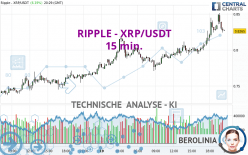 RIPPLE - XRP/USDT - 15 min.