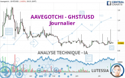 AAVEGOTCHI - GHST/USD - Dagelijks