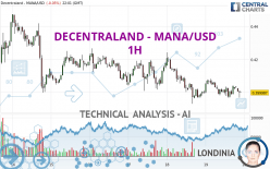 DECENTRALAND - MANA/USD - 1H