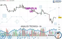 GBP/PLN - 1H