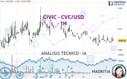 CIVIC - CVC/USD - 1H