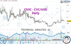 CIVIC - CVC/USD - Diario