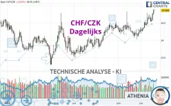 CHF/CZK - Dagelijks