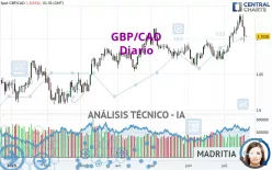 GBP/CAD - Diario