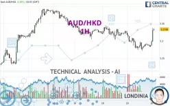 AUD/HKD - 1H