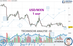 USD/MXN - 1H