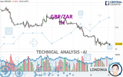 GBP/ZAR - 1H