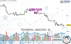 GBP/ZAR - 1H