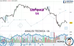 GBP/HKD - 1H