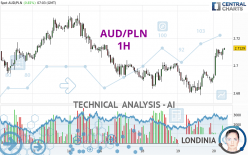 AUD/PLN - 1H