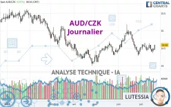 AUD/CZK - Journalier