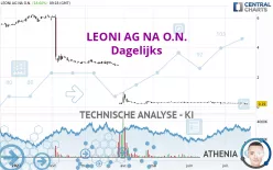 LEONI AG NA O.N. - Dagelijks