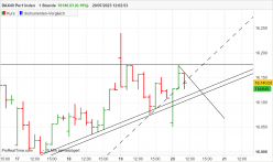 DAX40 PERF INDEX - 1 Std.