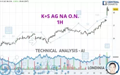 K+S AG NA O.N. - 1H